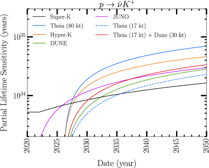 Theia: an advanced optical neutrino detector | SpringerLink