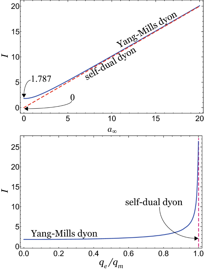 Dyon in the SU (2) Yang–Mills theory with a gauge-invariant gluon mass  toward quark confinement | SpringerLink