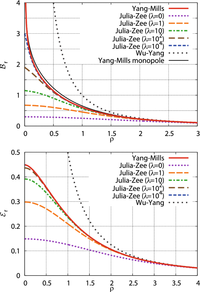 Dyon in the SU(2) Yang–Mills theory with a gauge-invariant gluon mass  toward quark confinement | SpringerLink