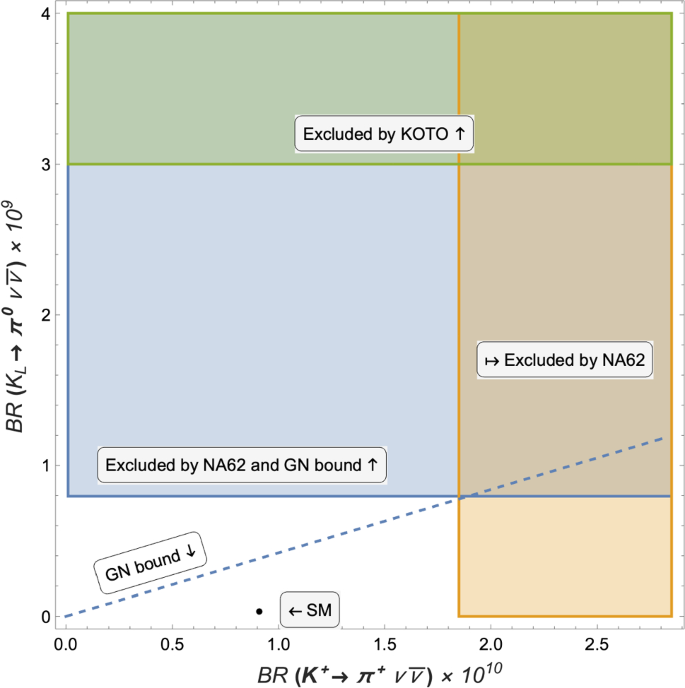Dark Sector Physics In The Search For The Rare Decays K Rightarrow Pi Nu Bar Nu K P N N And K L Rightarrow Pi 0 Nu Bar Nu K L
