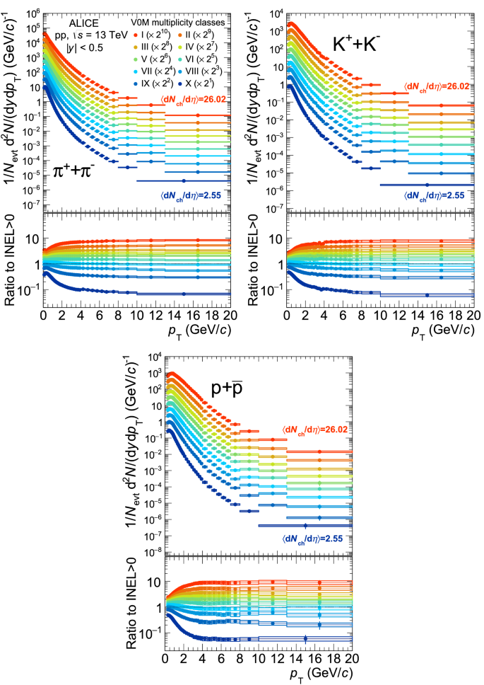 Multiplicity Dependence Of Pi P K And P Production In Pp Collisions At Sqrt S 13 S 13 Tev Springerlink