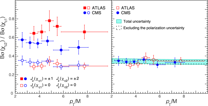From Prompt To Direct Mathrm J Psi J Ps Production New Insights On The Chi C 1 Xc1 And Chi C 2 Xc2 Polarizations And Feed Down Contributions From A Global Fit Analysis Of Mid Rapidity Lhc Data Springerlink From Prompt To Direct Mathrm J Psi J Ps Production New Insights On The Chi C 1 Xc1 And Chi C 2 Xc2 Polarizations And Feed Down Contributions From A Global Fit Analysis Of Mid Rapidity Lhc Data Springerlink