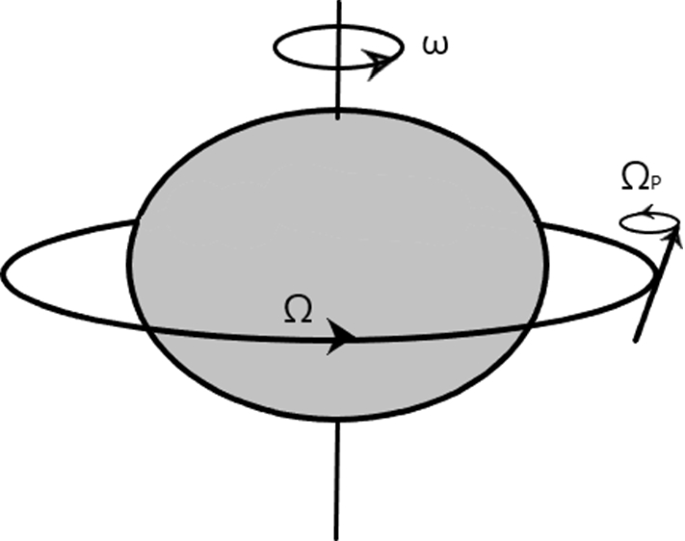 Effect of rotation and magnetic field in the gyroscopic precession around a  neutron star | SpringerLink