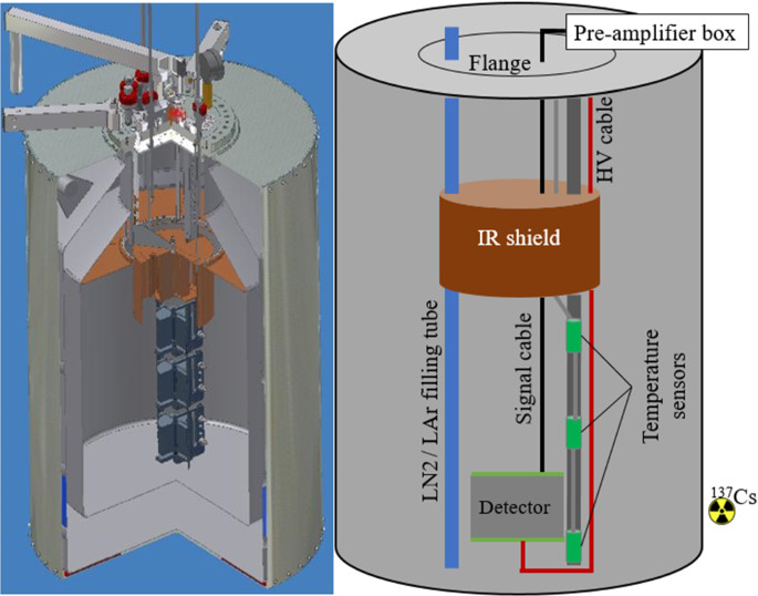 Characterization of high-purity germanium detectors with amorphous germanium  contacts in cryogenic liquids | SpringerLink