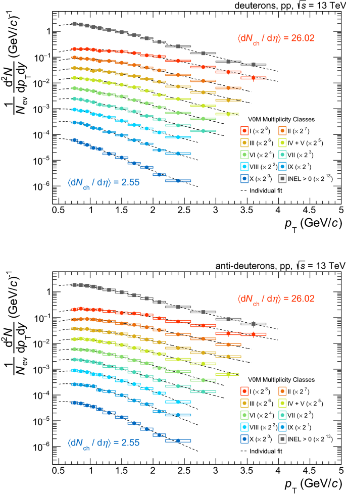 Anti Deuteron Production In Pp Collisions At Sqrt S 13 Text Tev S 13 Tev Springerlink