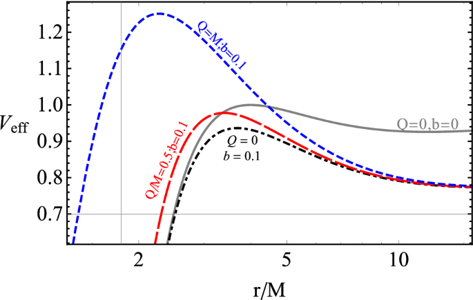 Distinguishing Magnetically And Electrically Charged Reissner Nordstrom Black Holes By Magnetized Particle Motion Springerlink