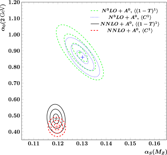 Determination Of Alpha S A S Beyond Nnlo Using Event Shape Averages Springerlink