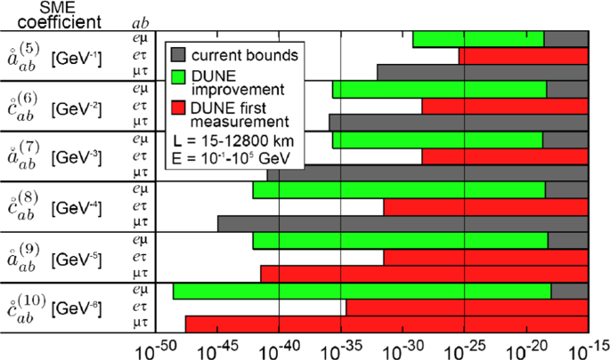 Prospects For Beyond The Standard Model Physics Searches At The Deep Underground Neutrino Experiment Springerlink