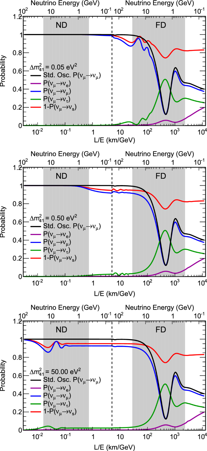 Prospects For Beyond The Standard Model Physics Searches At The Deep Underground Neutrino Experiment Springerlink