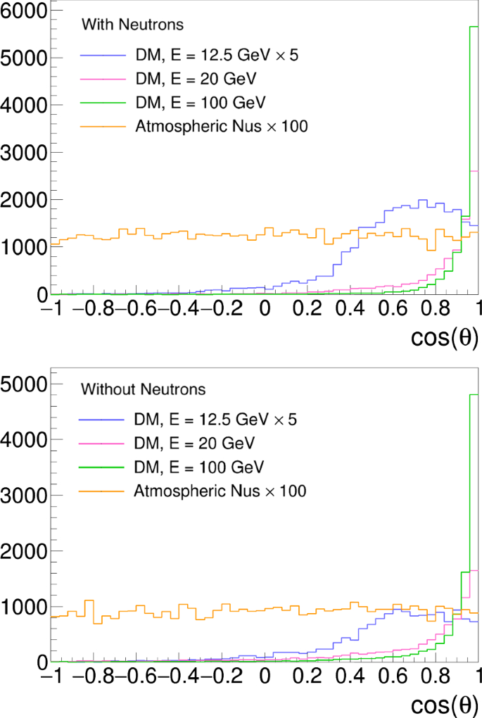 Prospects For Beyond The Standard Model Physics Searches At The Deep Underground Neutrino Experiment Springerlink