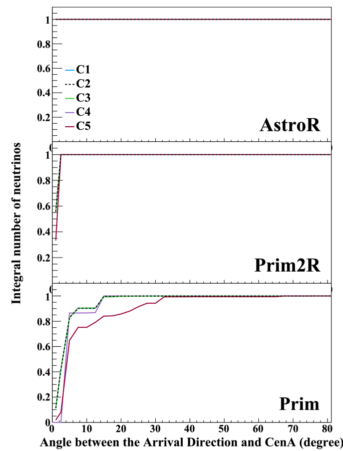 Probing UHECR production in Centaurus A using secondary neutrinos and  gamma-rays | SpringerLink