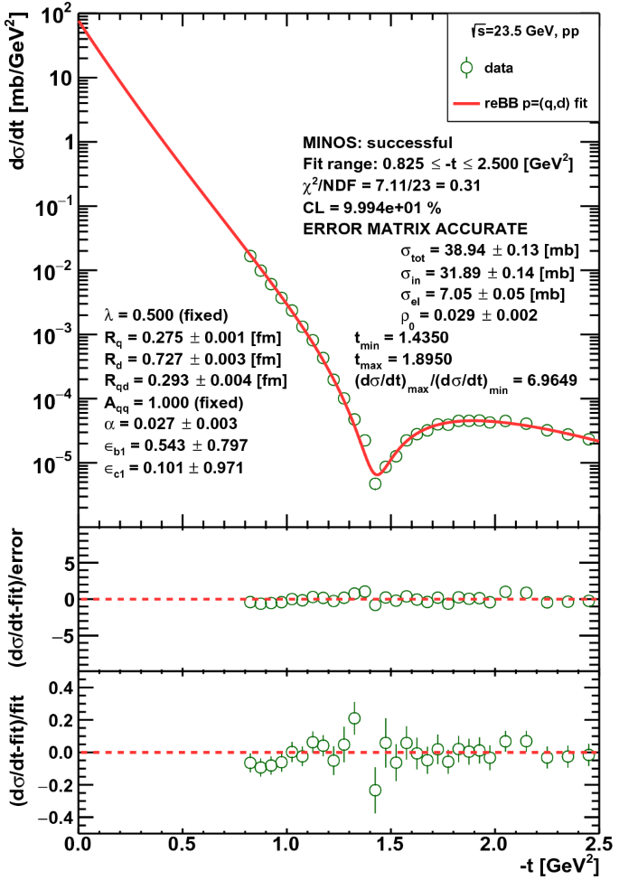 figure 29