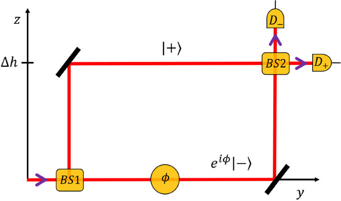 Khi interferometry và trường trọng lực kết hợp, kết quả có thể rất đáng kinh ngạc. Xem hình ảnh liên quan để tìm hiểu thêm về cách kỹ thuật tiên tiến này đã giúp các nhà khoa học tìm ra những phát hiện đáng kinh ngạc trong lĩnh vực khoa học vật lý.