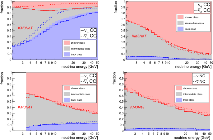 Determining the neutrino mass ordering and oscillation parameters with  KM3NeT/ORCA | SpringerLink