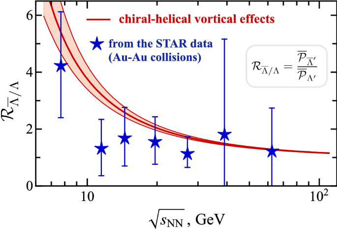 Ratio between anti-Lambda and Lambda hyperon polarization with respect to the collision energy