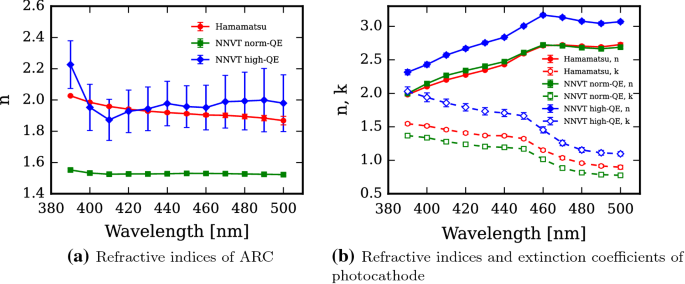 A New Optical Model For Photomultiplier Tubes Springerlink