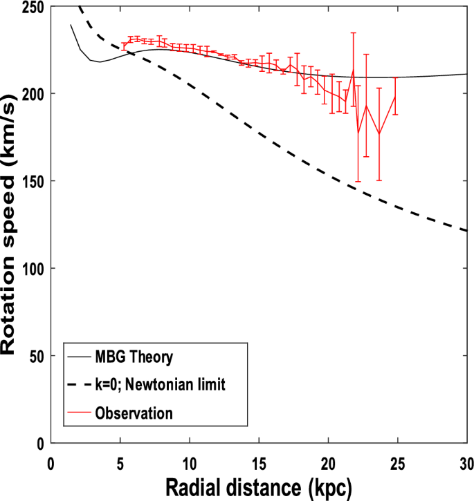 Mass Rotation Curve Many body gravity and the galaxy rotation curves | The European ...