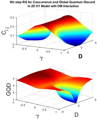 Entanglement And Multipartite Quantum Correlations In Two Dimensional Xy Model With Dzyaloshinskii Moriya Interaction Springerlink