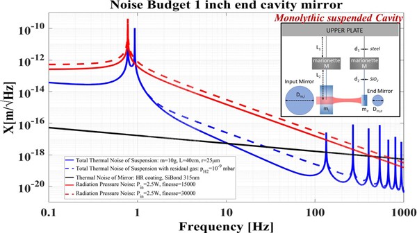 Thermal noise study of a radiation pressure noise limited optical cavity  with fused silica mirror suspensions | SpringerLink