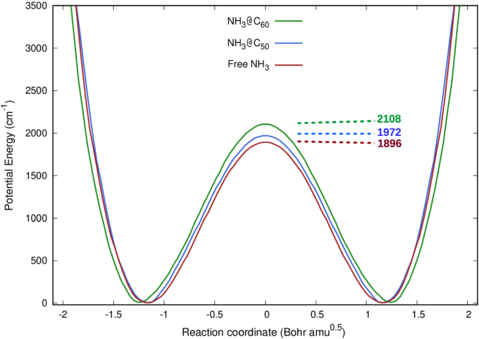 Effect Of Confinement On Ammonia Inversion Springerlink