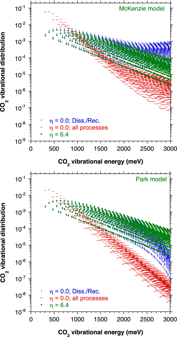 Advances in non-equilibrium $$\hbox {CO}_2$$ CO 2 plasma kinetics: a  theoretical and experimental review | SpringerLink