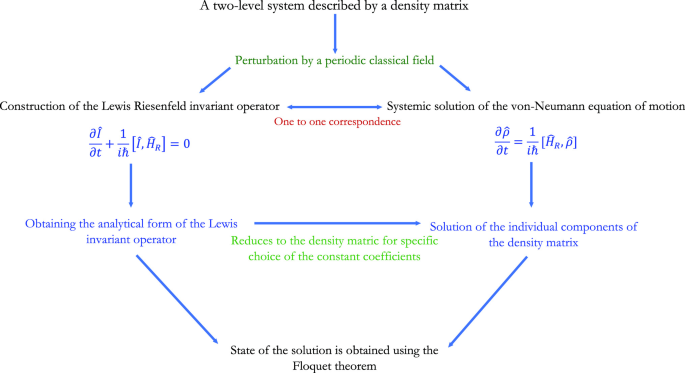 System Density Matrix Graph Density matrix analysis of systems with periodic Hamiltonians | The ...