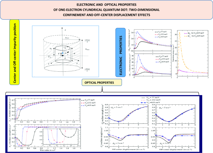 Understanding optical properties of one-electron cylindrical quantum ...