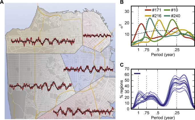 Spatio Temporal Variations In The Urban Rhythm The Travelling Waves Of Crime Epj Data Science Full Text