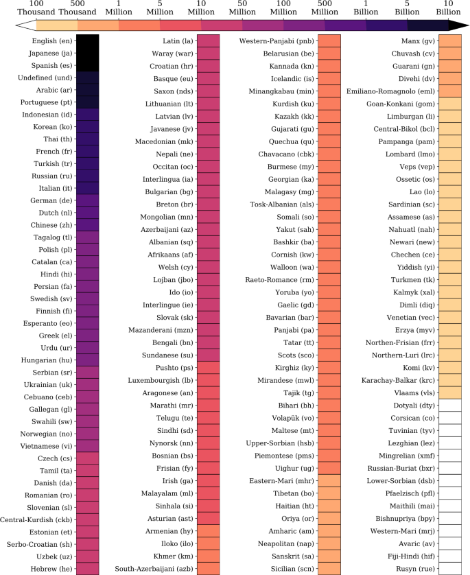 Dialects Identification of Armenian Language - ACL Anthology