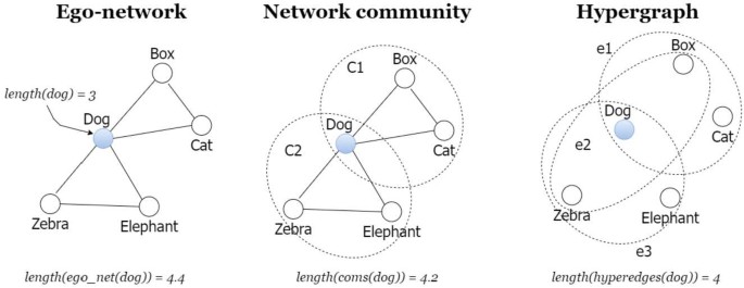 Towards hypergraph cognitive networks as feature-rich models of knowledge, EPJ Data Science