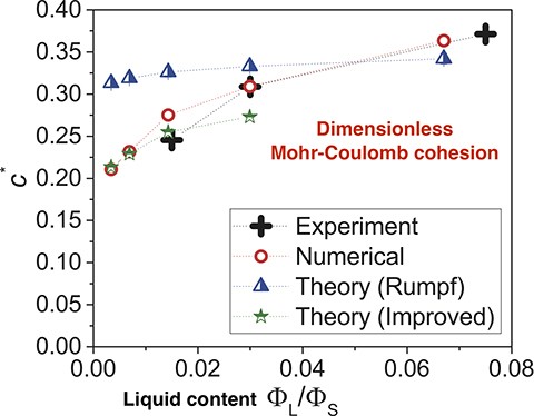 Shear Strength Of Wet Granular Materials Macroscopic Cohesion And Effective Stress Springerlink