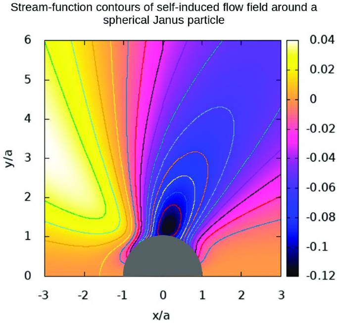 Self-thermophoresis of laser-heated spherical Janus particles | SpringerLink