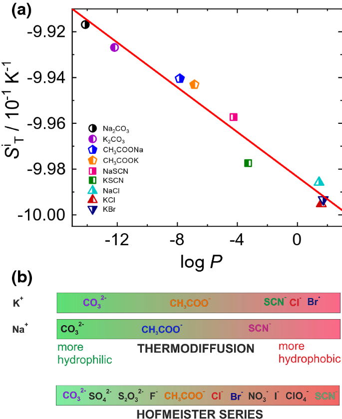 Towards understanding specific ion effects in aqueous media using  thermodiffusion | SpringerLink
