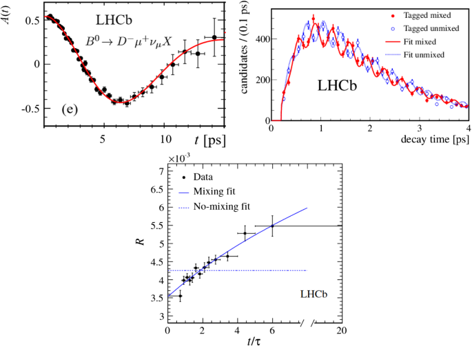 The History Of Lhcb Springerlink