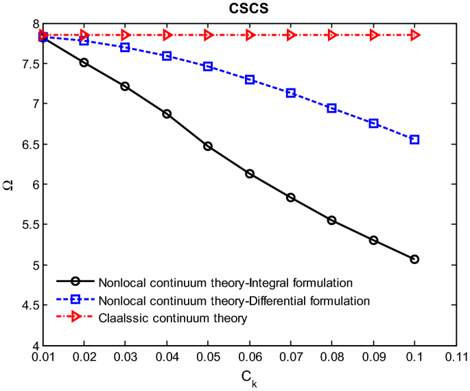 An Integral Nonlocal Model For The Free Vibration Analysis Of Mindlin Nanoplates Using The Vdq Method Springerlink