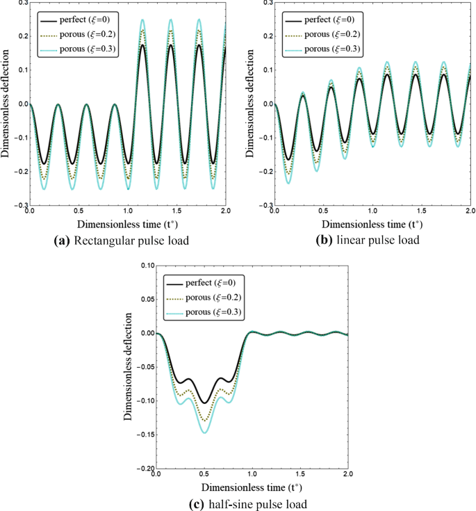 Small Scale Effects On Transient Vibrations Of Porous Fg Cylindrical Nanoshells Based On Nonlocal Strain Gradient Theory Springerlink