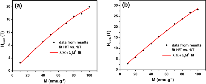 Simulation Of The Magnetocaloric Effect By Means Of Theoretical Models In Gd 3 Ni 2 And Gd 3 Coni Systems Springerlink