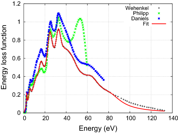 Theoretical Derivation And Benchmarking Of Cross Sections For Low Energy Electron Transport In Gold Springerlink