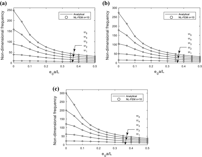 Size Dependent Transverse And Longitudinal Vibrations Of Embedded Carbon And Silica Carbide Nanotubes By Nonlocal Finite Element Method Springerlink