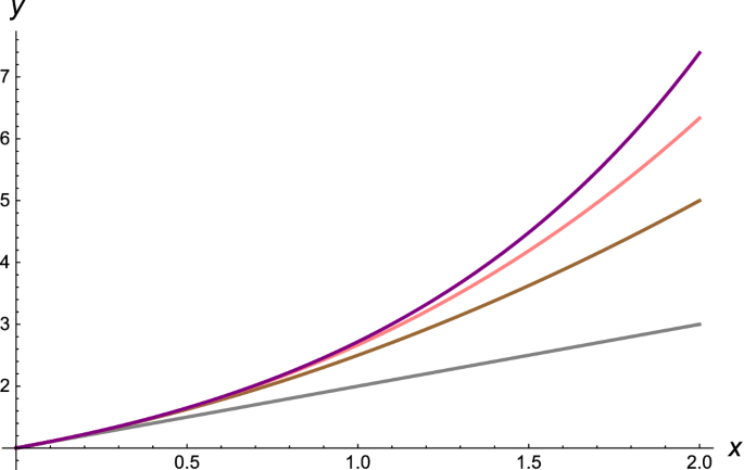 Truncated Exponential Polynomials And Truncated Coherent States Springerlink