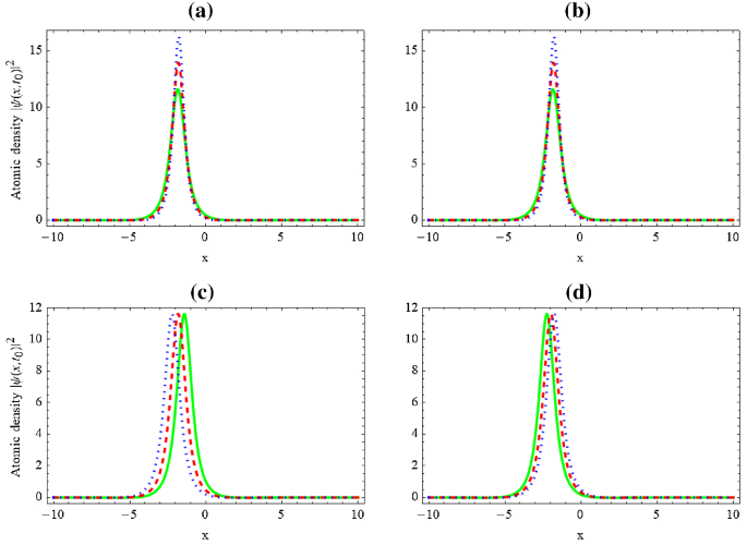 Rogue waves of the dissipative Gross–Pitaevskii equation with distributed  coefficients | SpringerLink