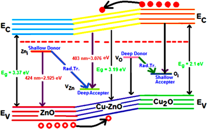 Optical Band Gap Engineering Of Zno Nanophosphors Via Cu Incorporation For Ultraviolet Violet Led Springerlink