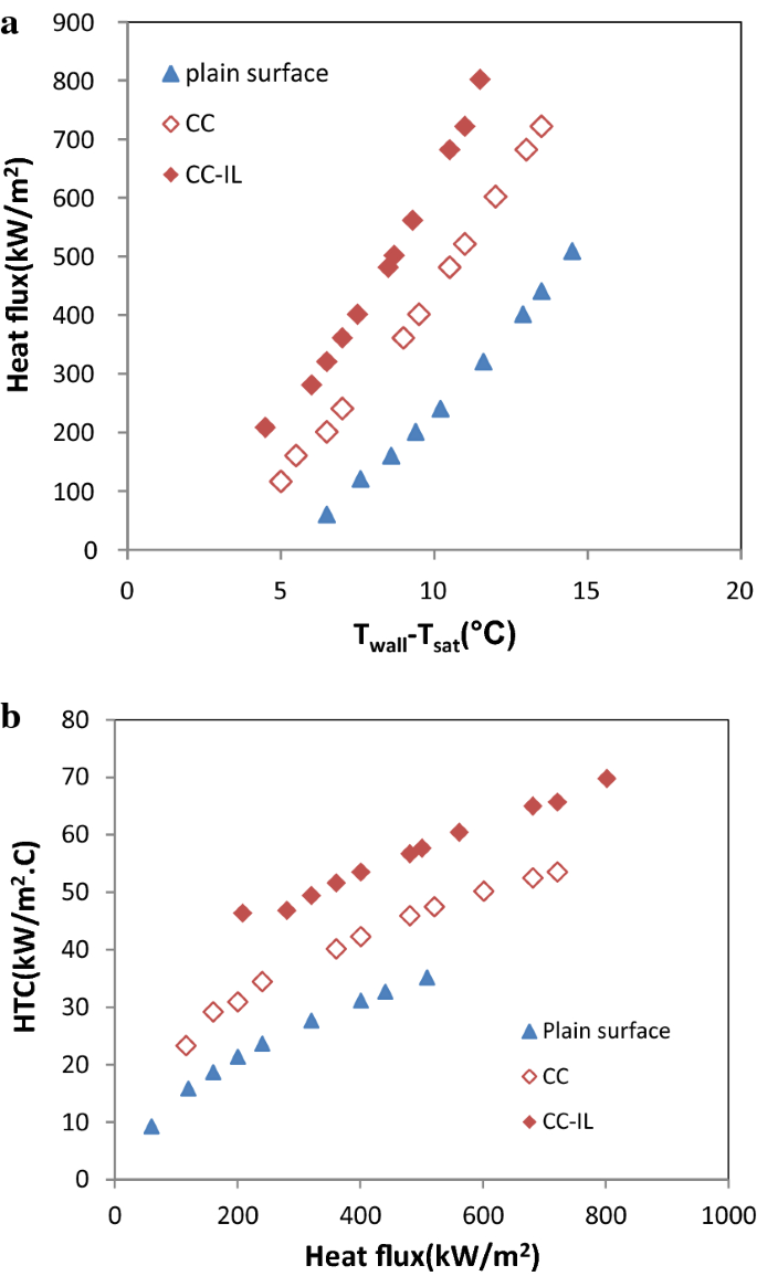 Experimental And Modeling Study Of Heat Transfer Enhancement Of Tio 2 Sio 2 Hybrid Nanofluids On Modified Surfaces In Pool Boiling Process Springerlink