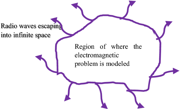 Cem Methods In R F And Microwave Engineering In The Context Of Parameters That Influence The Outcome Of Modeling Springerlink