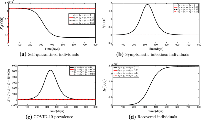 Impact of control interventions on COVID-19 population dynamics in 