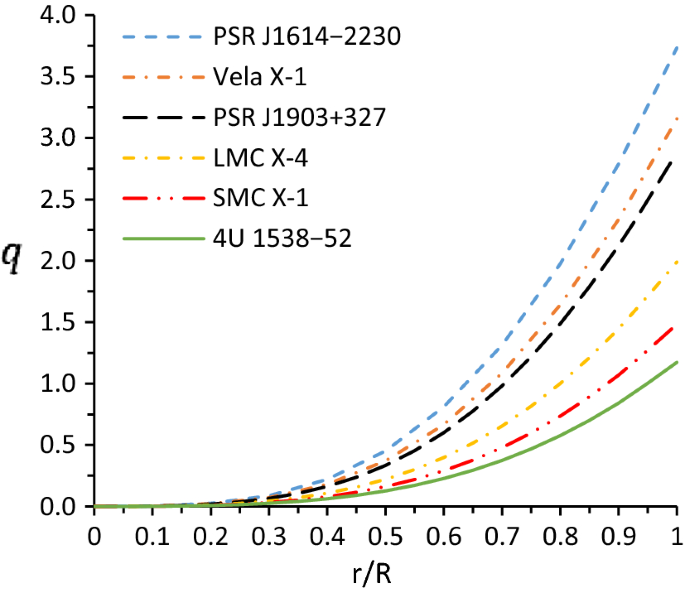 Minimally Deformed Charged Anisotropic Spherical Solution Springerlink