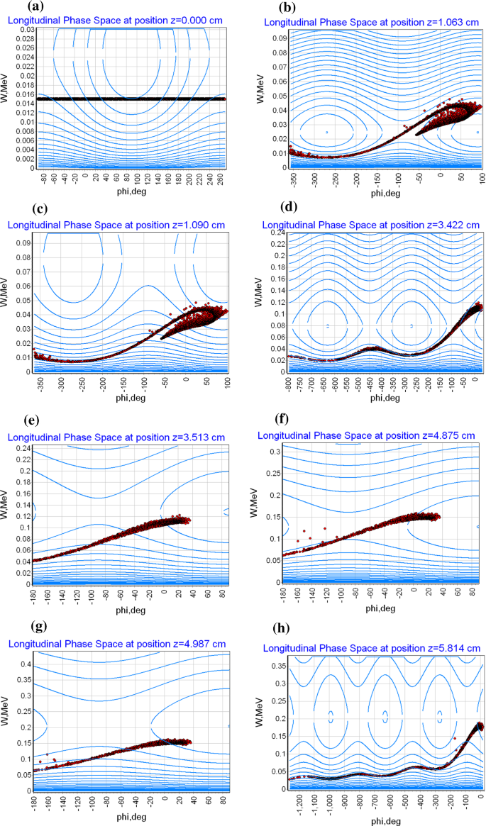 Evolution of the longitudinal phase space in HGHG scheme: (a) before