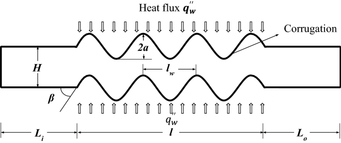 Irreversibility Analysis Of The Convective Flow Through Corrugated Channels A Comprehensive Review Springerlink