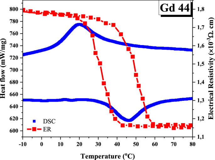 Evaluation of thermal, electrical and magnetic properties of NiMnSnGd shape  memory alloys by changing Gd amount for keeping the tin ratio constant |  SpringerLink