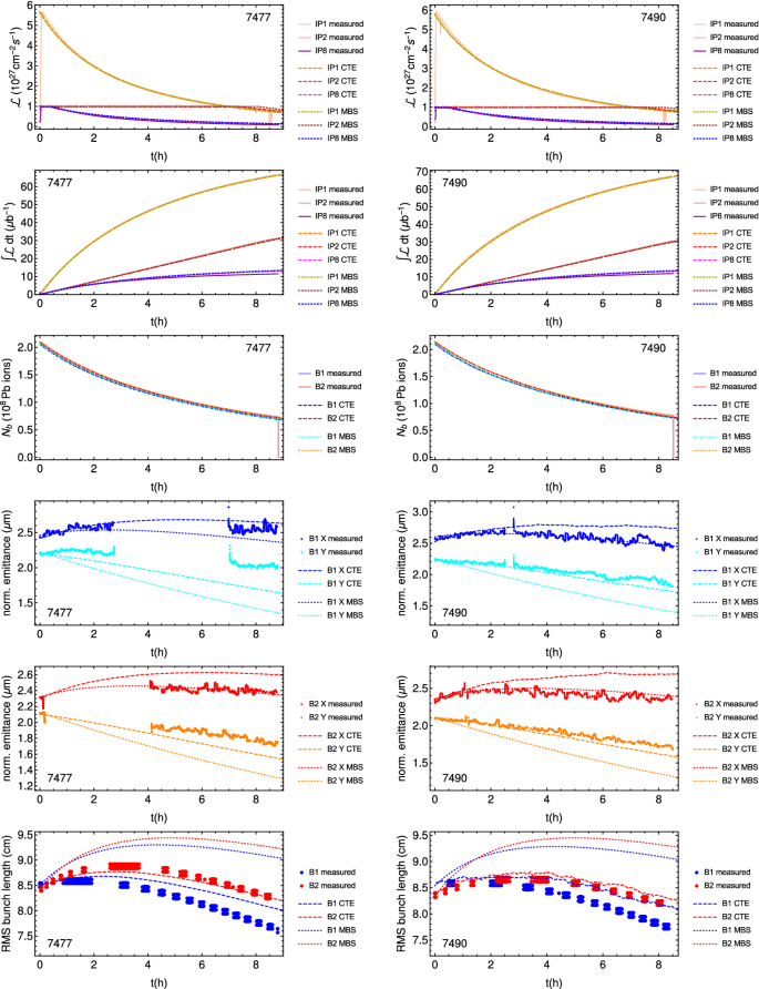 Performance and luminosity models for heavy-ion operation at the CERN Large  Hadron Collider | SpringerLink